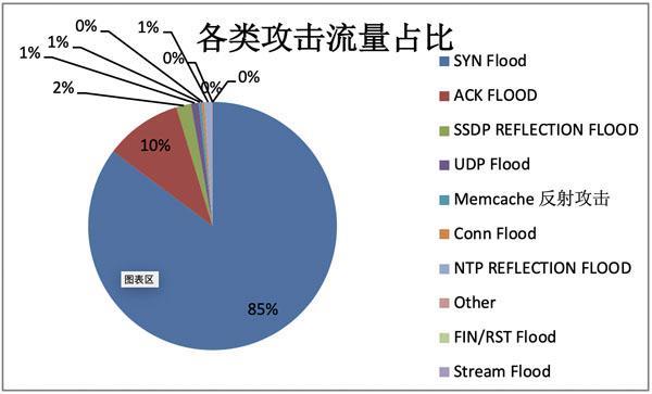 除了ddos还有什么攻击(ddos攻击还有什么类似攻击)插图