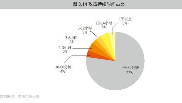 ddos攻击描述(ddos攻击主要表现出的特点)插图