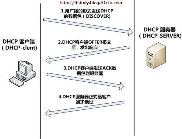 dhcp服务器是基于什么模式(dhcp服务器简介)插图