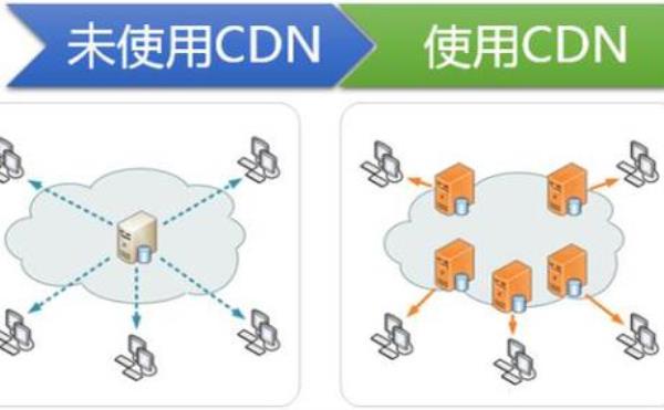 攻击cdn(攻击cdn有用吗)插图