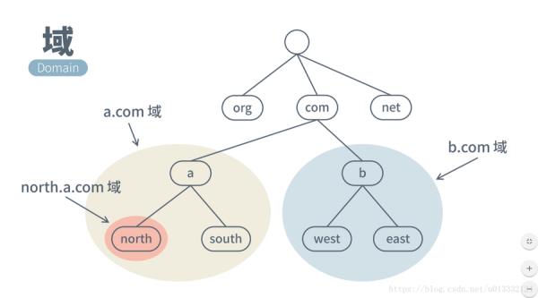 简述域名空间结构是什么(简述域名空间的层次结构)插图