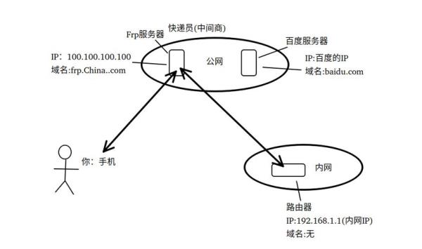 linux服务器内网穿透(linux系统内网穿透)插图