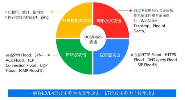 网络攻击防御技术包括哪些方面(网络攻击防护措施)插图