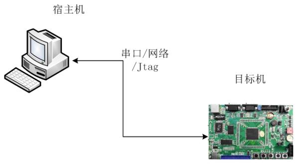 宿主机和目标机联合开发的嵌入式应用(简述宿主机目标机的开发方法原理)插图