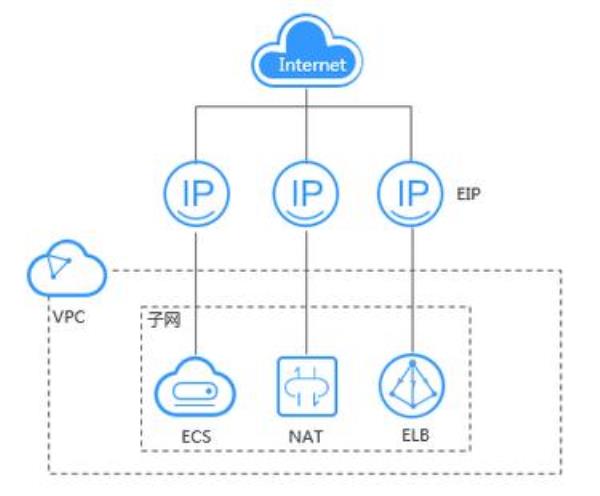 一个公网ip组网方式(一个公网ip可以绑定几个域名)插图