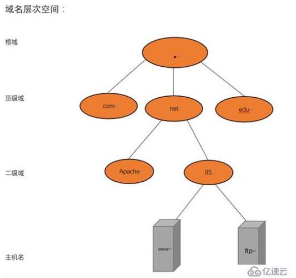 域名空间结构组成包括(域名空间结构组成包括)插图