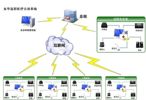 医疗系统远程服务器怎么连接(远程医疗服务方案)插图