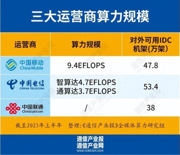 中国idc装机排名2023(中国idc机房排行)插图