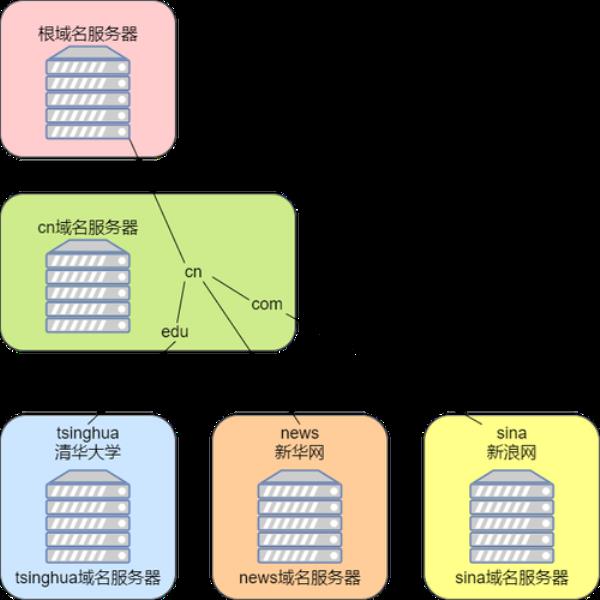 主机域名是什么服务器地址(主机域名和服务器域名)插图