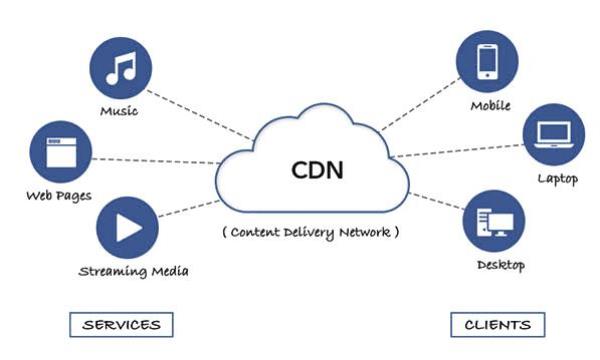 cdn内容分发特点(cdn 内容)插图