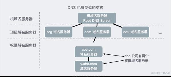 dns根服务器和顶级域名(dns和服务器有什么区别)插图