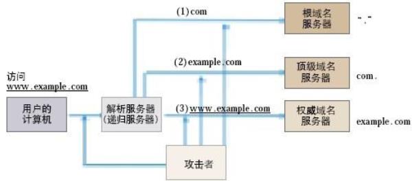 dnssec防污染(dns污染是谁干的)插图