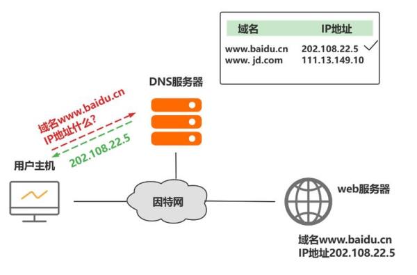 dns域名解析是干什么用(dns的域名解析)插图