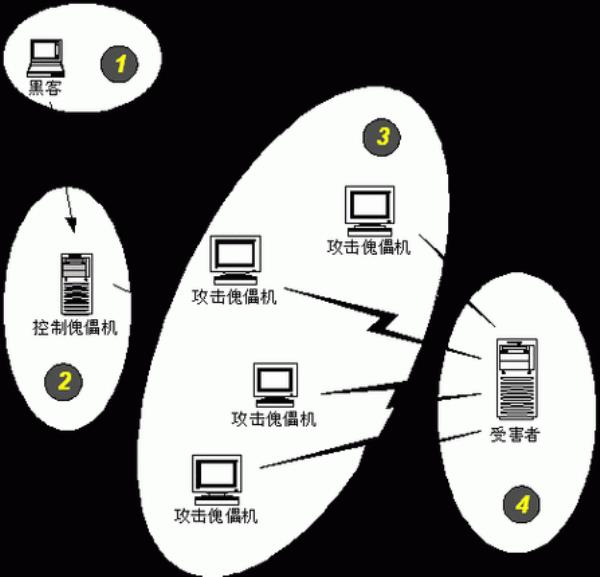 服务器防御攻击怎么解除(服务器防御ddos的方法)插图