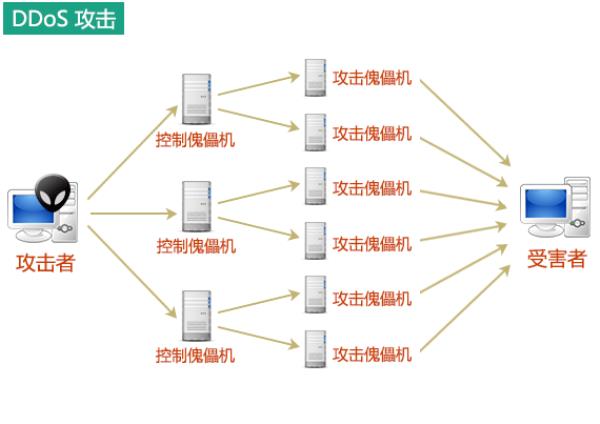 防止ddos攻击(防御ddos攻击方法)插图