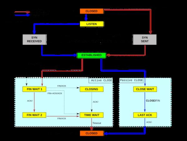 负载均衡器协议选择tcp和udp(负载均衡器会定期向什么发送请求)插图