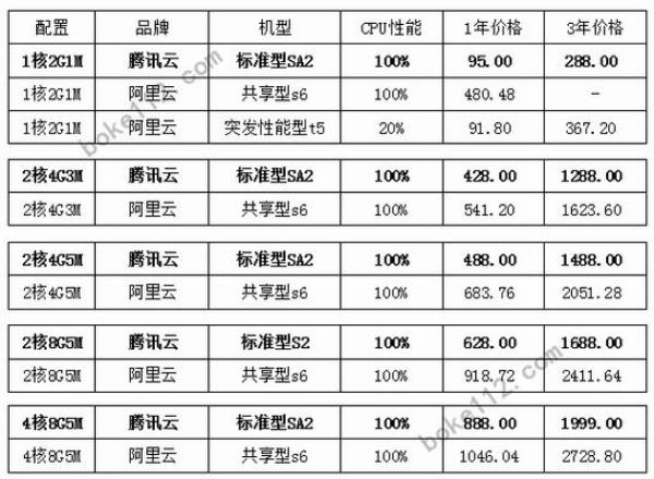 各类云服务器价格对比(各类云服务器价格对比图片)插图