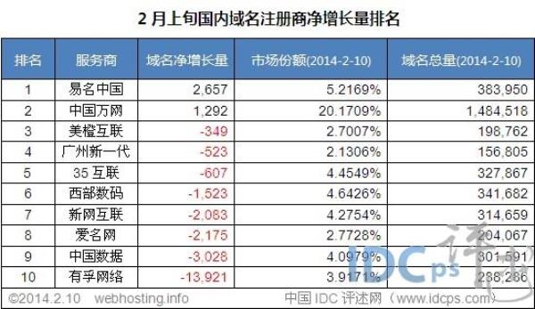 国内域名注册商比较(最好的域名注册商)插图