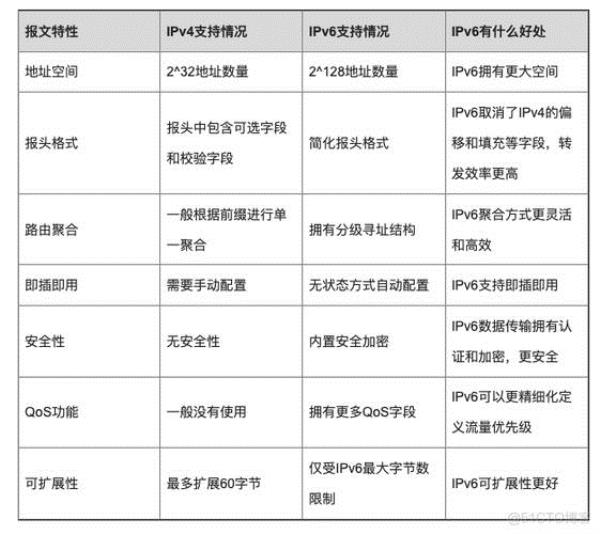 路由器的ipv4与ipv6区别(路由ipv4和ipv6)插图