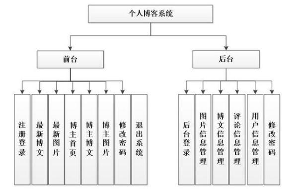 php博客系统(php博客系统开发)插图