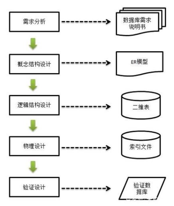 数据库设计的基础是什么(数据库设计的基础是什么意思)插图