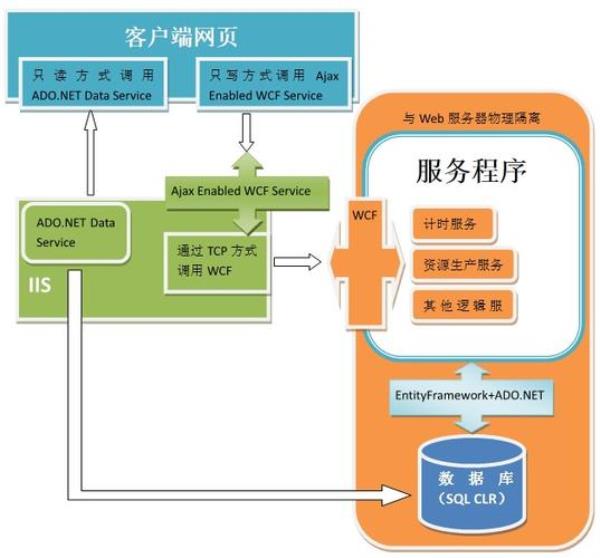 web服务器架设步骤及流程(web服务器搭建的流程图)插图