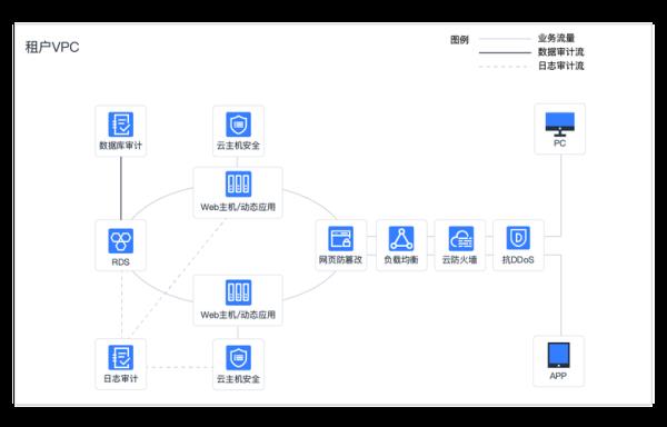 移动云vps(移动云VPC终端节点服务)插图