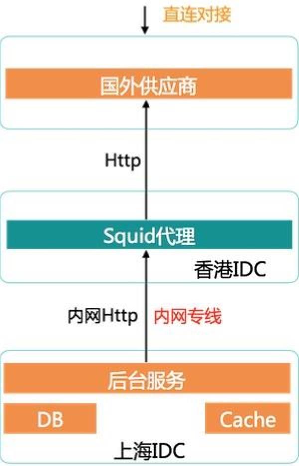 怎么投资网络加速cdn(内网cdn加速)插图