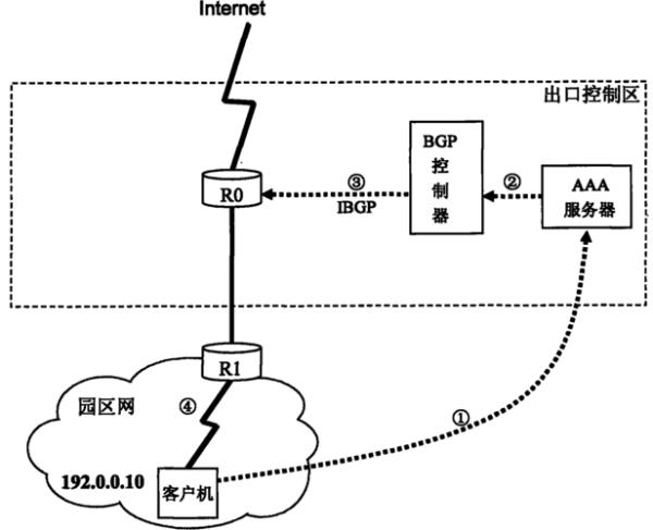 bgp功能(bgp功能是什么)插图