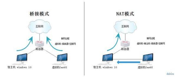 包含linux虚拟机桥接网络的词条插图