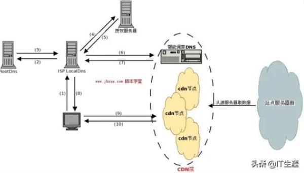 cdn加速服务器怎么用(cdn加速使用教程)插图