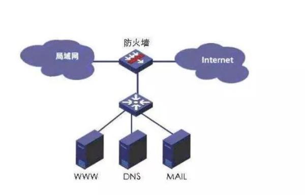 搭建网络防火墙(网络防火墙的搭建)插图