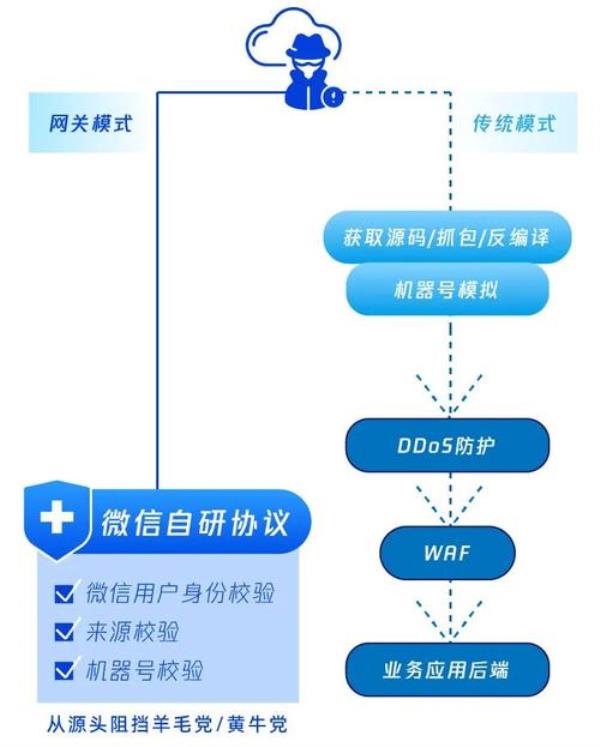 抵御流量攻击(流量攻击教程)插图