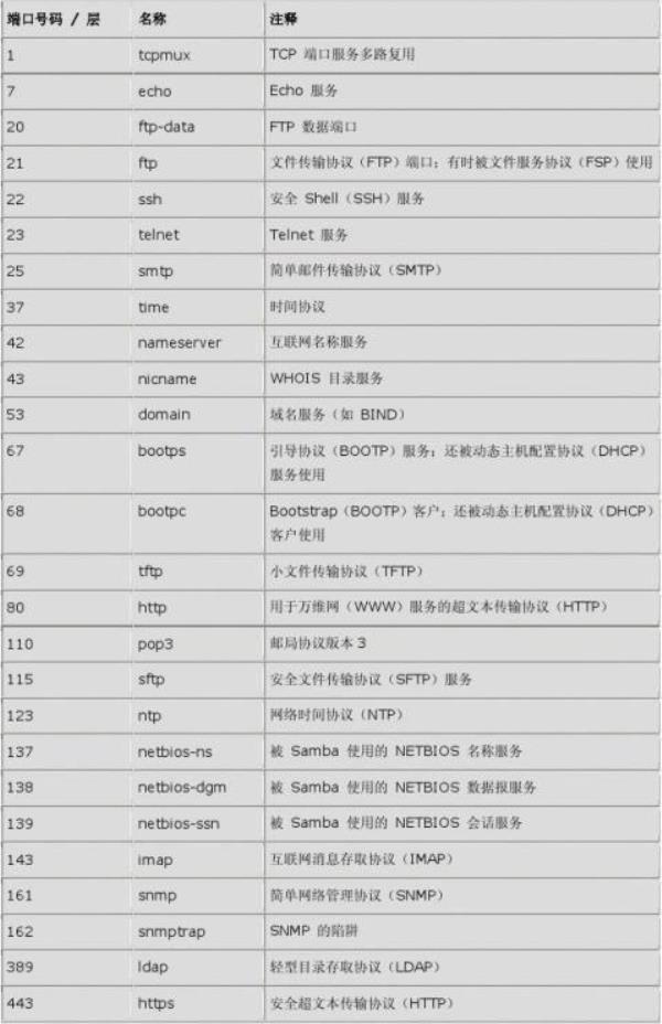 服务器端口号怎么设置(如何设置服务器地址和端口号)插图