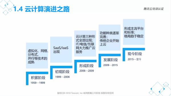 公有云小知识(公有云发展历史)插图