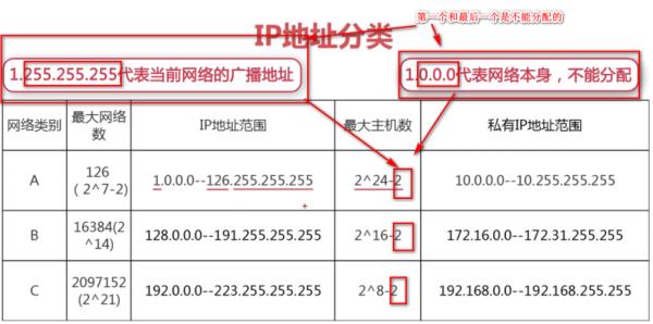 ip地址分类叙述正确的的简单介绍插图