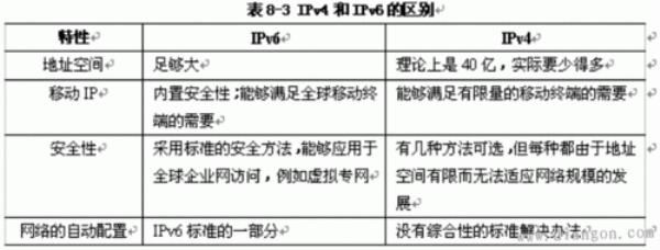 ipv4和ipv6的区别和用法(ipv4与ipv6的主要区别与发展)插图