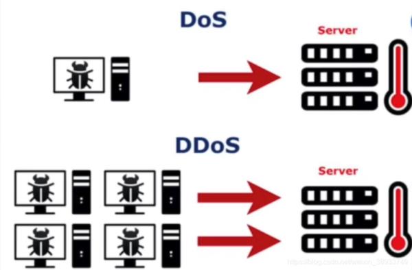 如何防dos攻击(论述dos攻击的防御方法)插图
