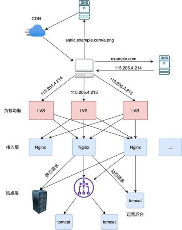 全局dns负载均衡(dnspod 负载均衡)插图