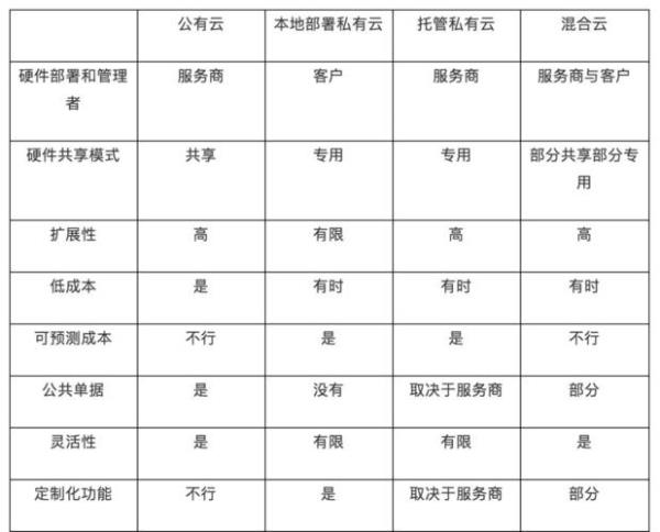 私有云相对公有云特点(私有云和公有云的主要区别在哪里?)插图