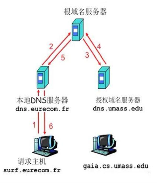 通过域名访问局域网服务器(通过域名访问主机)插图