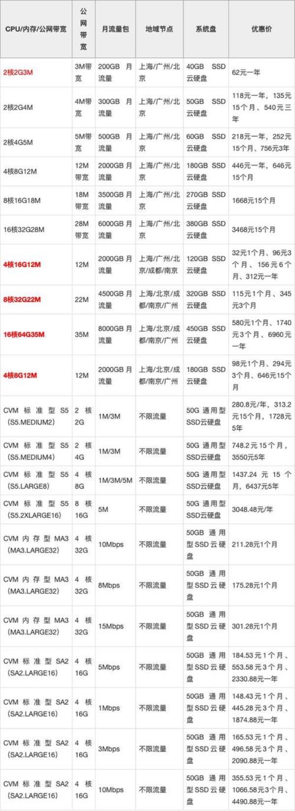 腾讯云续费优惠(腾讯云优惠网)插图