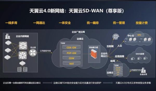 天翼云是干什么用的(天翼云是什么业务)插图