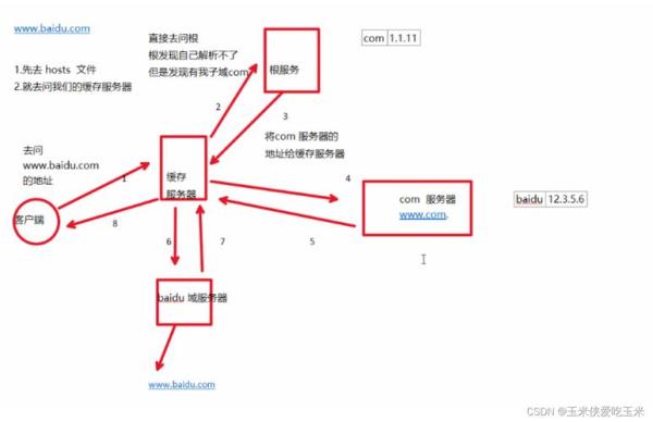 域名解析原理(域名解析原理图)插图