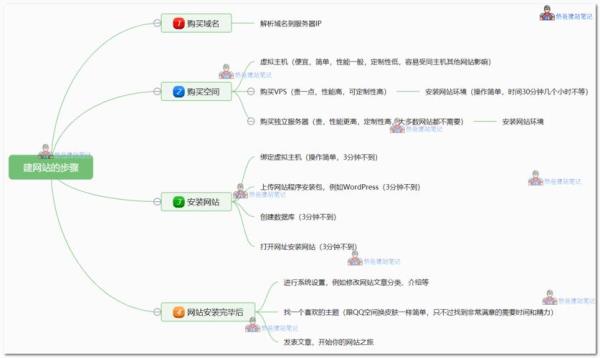 自己建网站流程(自己建网站流程怎么写)插图