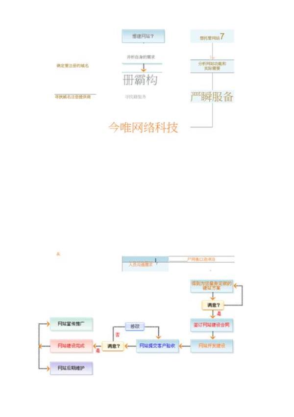 做网站的流程是怎样的(做网站的方法)插图