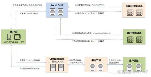 cdn安全加速是什么(cdn加速后直观体验)插图