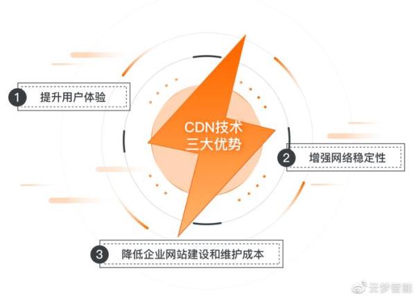 cdn提供商是什么意思(cdn产品是什么)插图