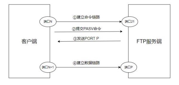 ftp建立连接过程(ftp如何配置并建立连接)插图