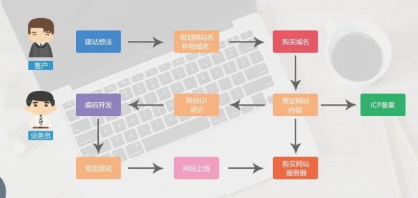 公司网站制作教程(公司网站制作流程)插图